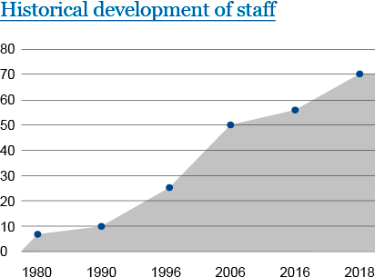 historical development of staff