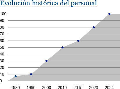 Evoluci�n hist�rica del personal