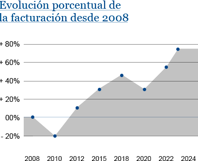 Evoluci�n porcentual de la facturaci�n desde 2008