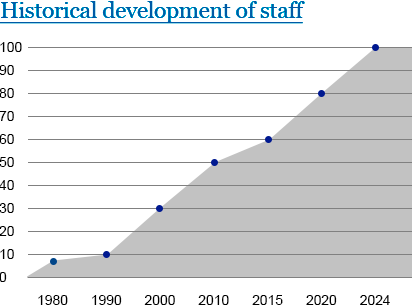 historical development of staff