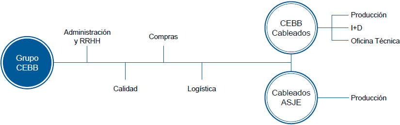 Organigrama Grupo CEBB