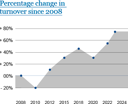 percentage change in turnover since 2008